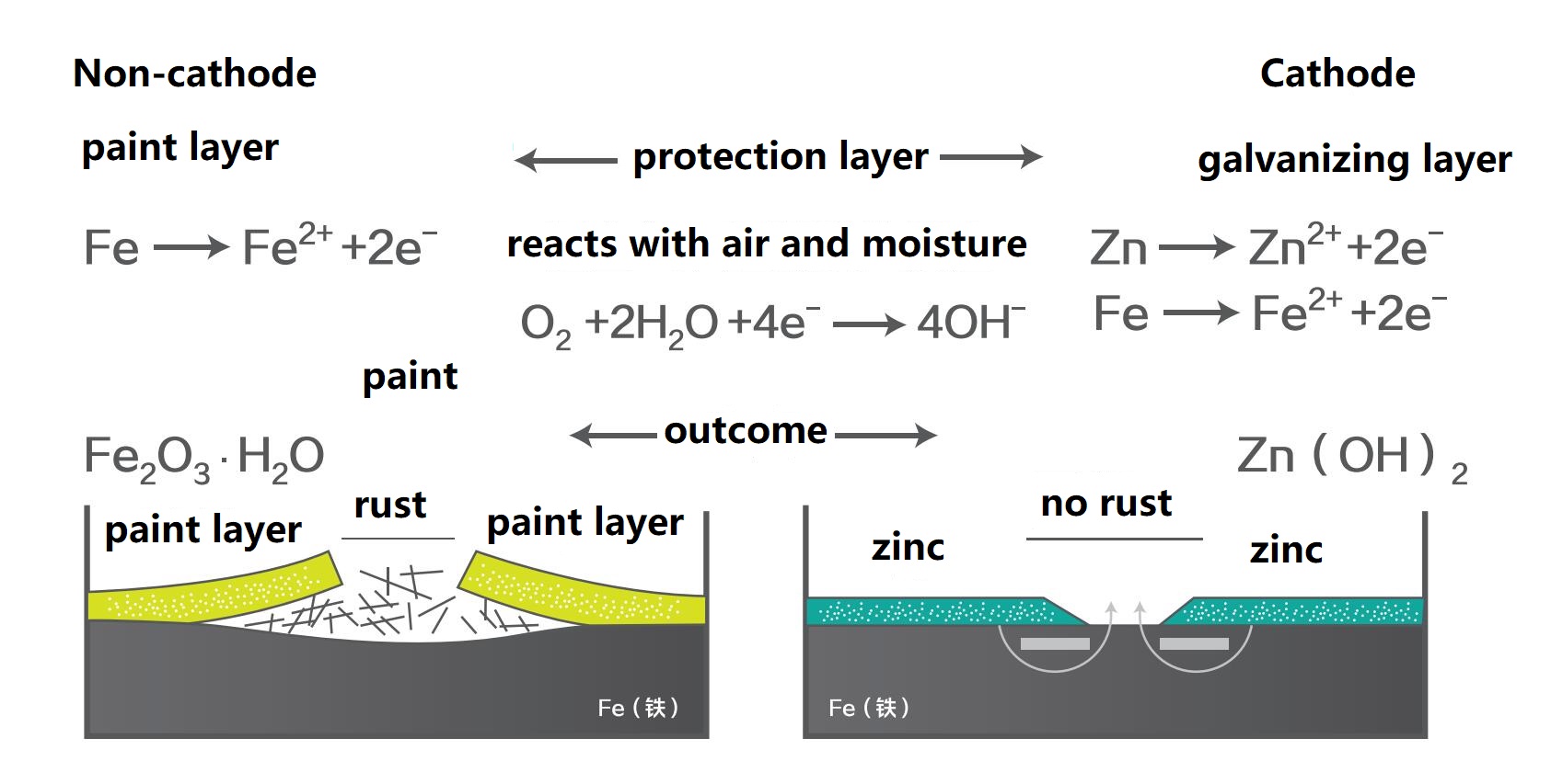 Een enkele verpakking die 96% zink in een droge film bevat, een alternatieve anti-corrosieprestatie voor thermisch onderdompelen